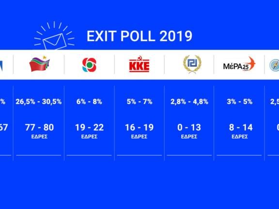 εκλογές-exit-poll-2019-ξεκάθαρη-διαφορά-νδ-συρι